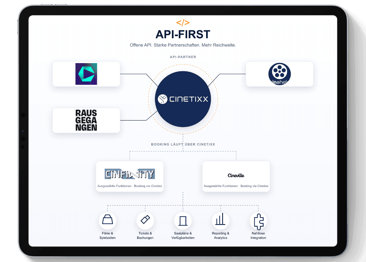 API-FIRST diagramm 